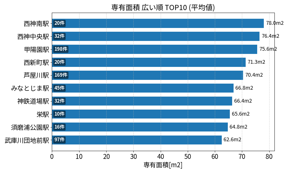 専有面積が広い駅ランキング