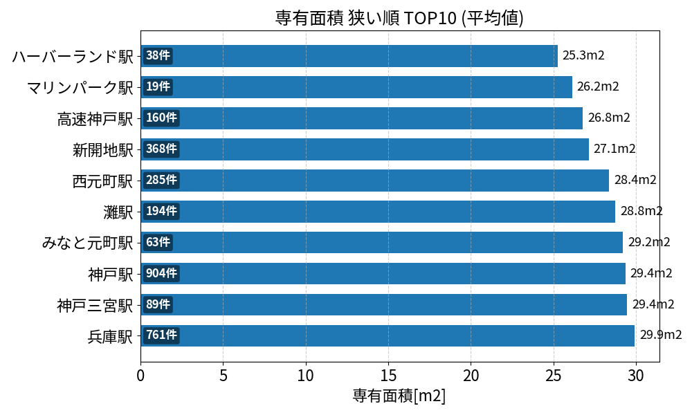 専有面積が狭い駅ランキング