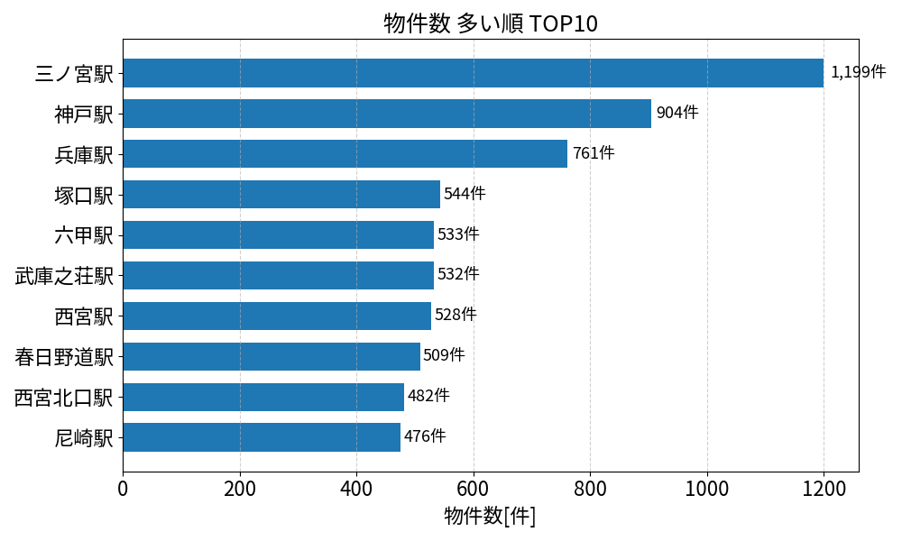 物件数が多い駅ランキング
