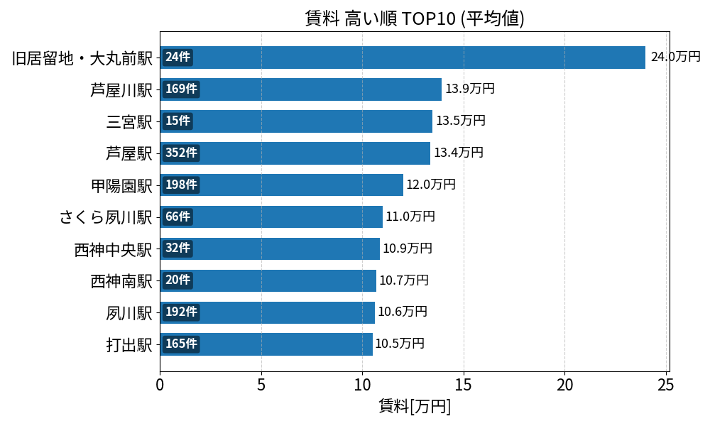 賃料が高い駅ランキング