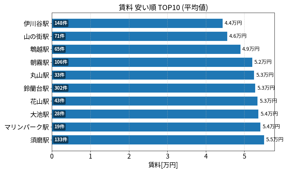 賃料が安い駅ランキング