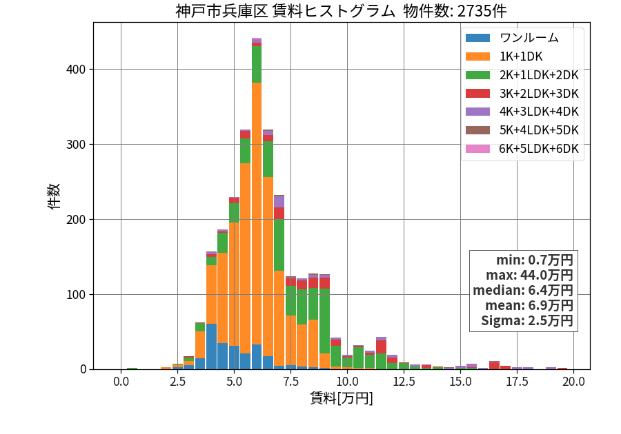 ward_hyogo-ku_hist_mado_S05.png