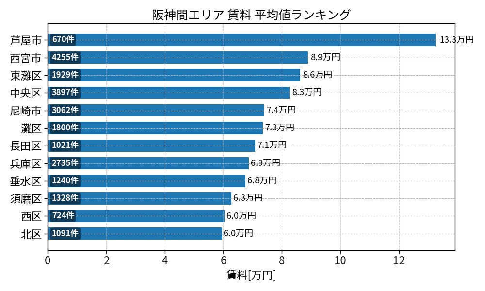 市区町村別 賃料ランキング