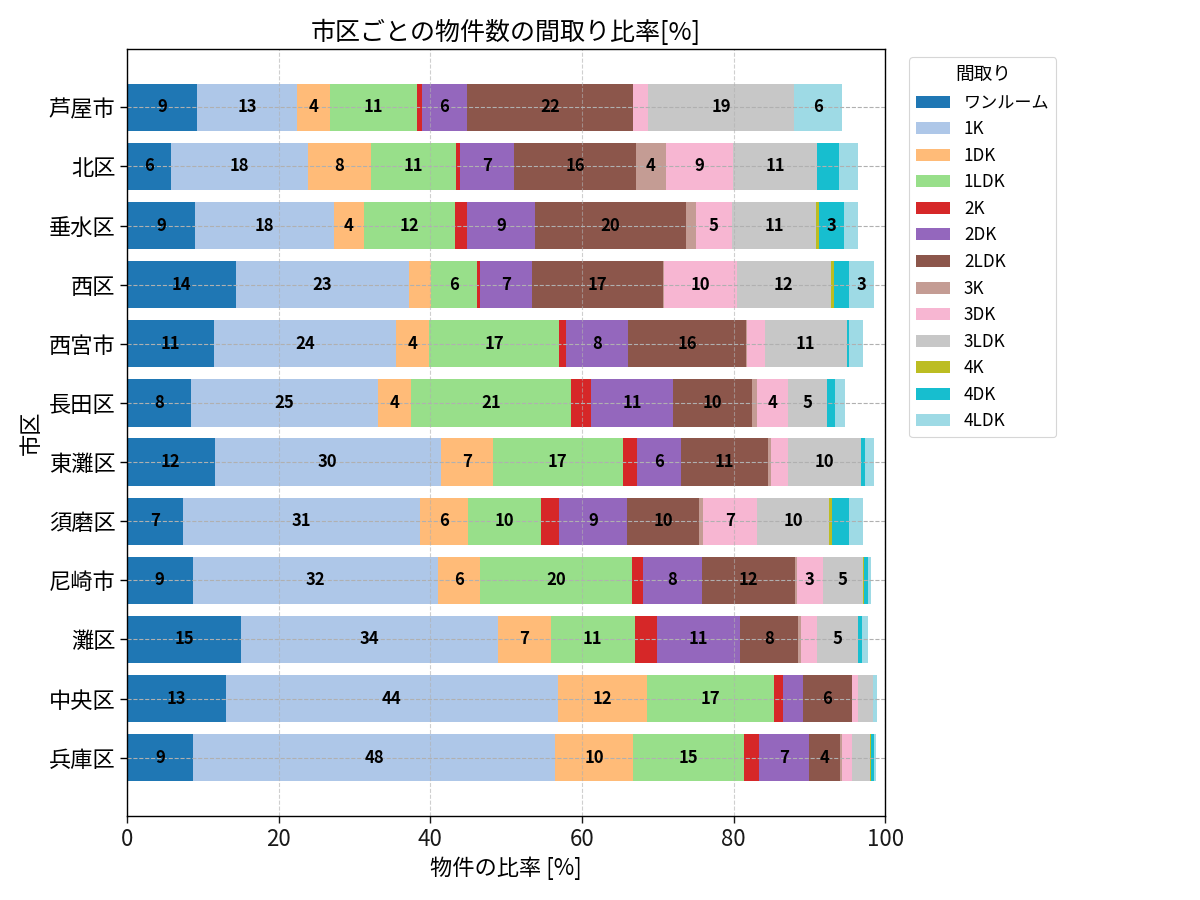 市区ごとの物件数の間取り比率