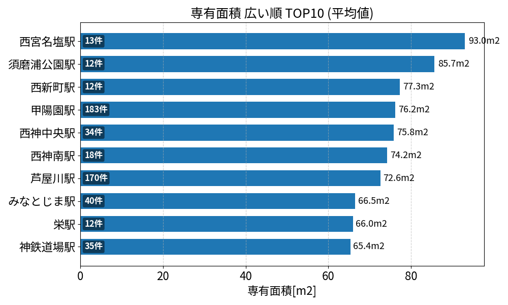専有面積が広い駅ランキング