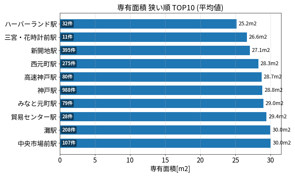 専有面積が狭い駅ランキング