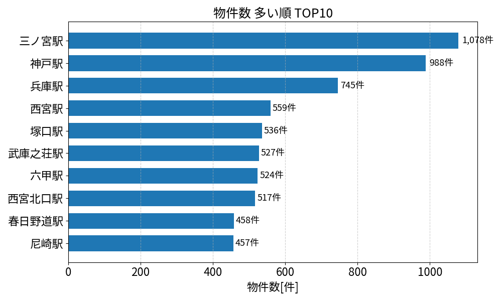 物件数が多い駅ランキング