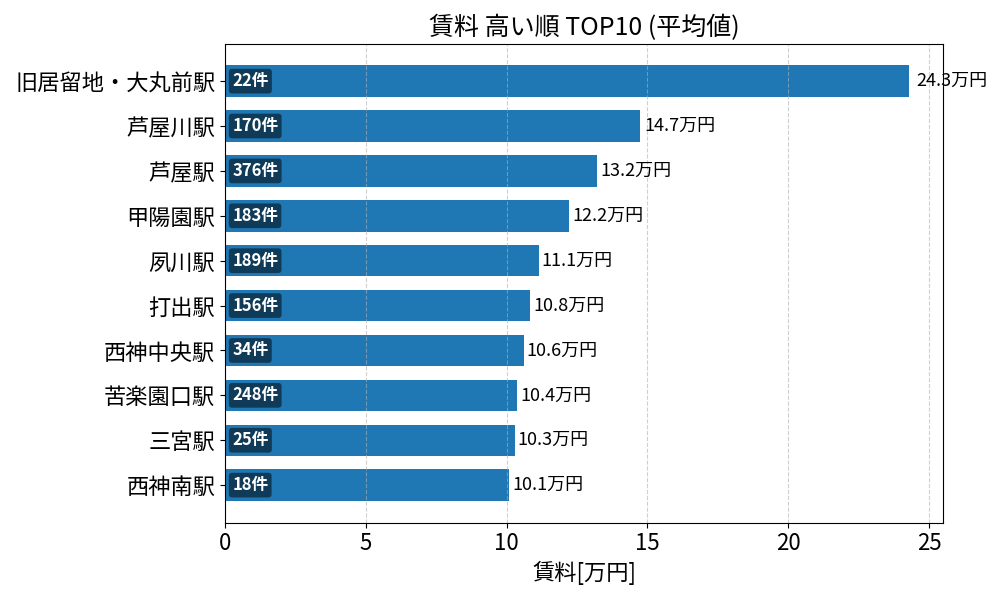 賃料が高い駅ランキング