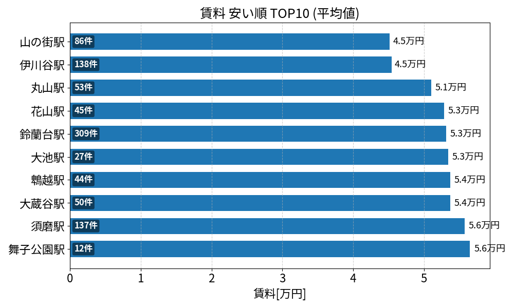 賃料が安い駅ランキング