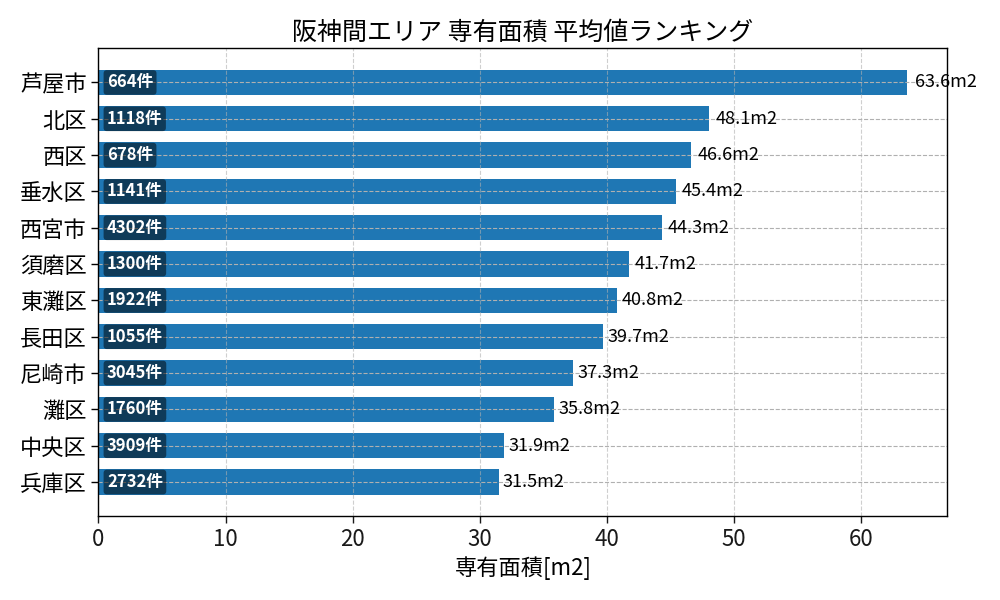 市区町村別 専有面積ランキング