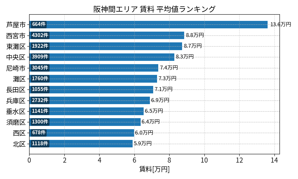 市区町村別 賃料ランキング