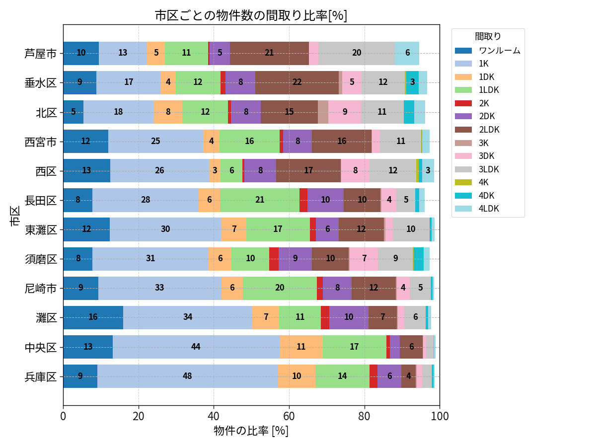 市区ごとの物件数の間取り比率