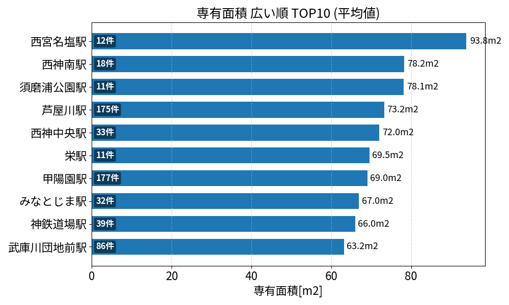専有面積が広い駅ランキング