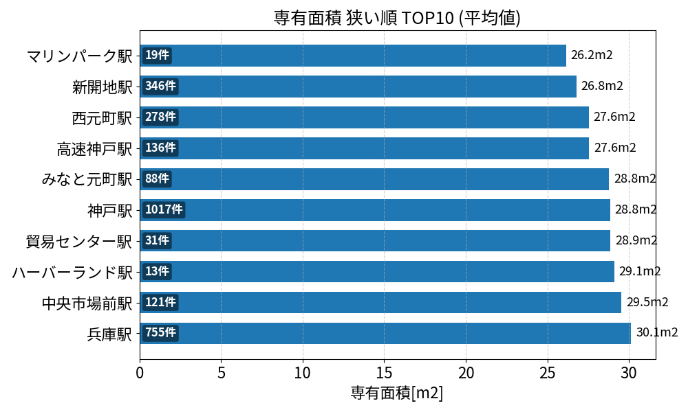専有面積が狭い駅ランキング
