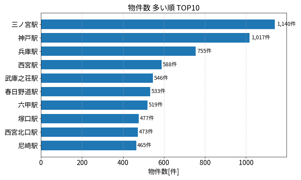 物件数が多い駅ランキング