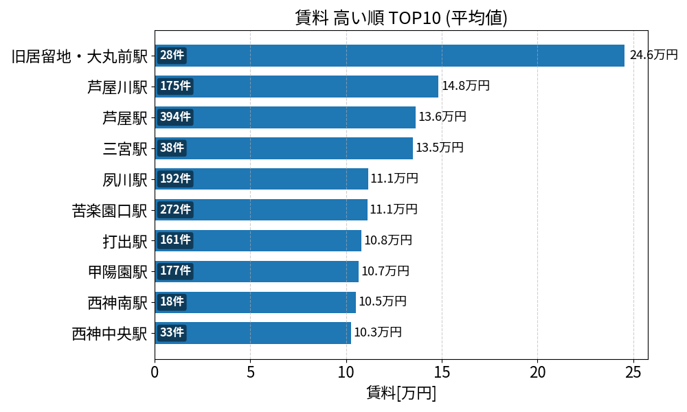 賃料が高い駅ランキング