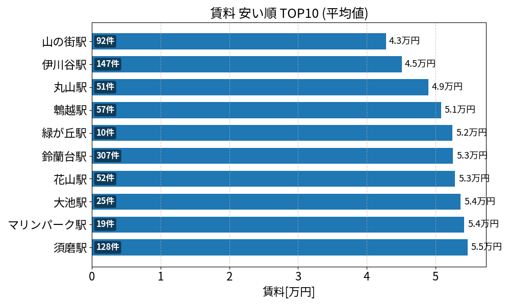 賃料が安い駅ランキング