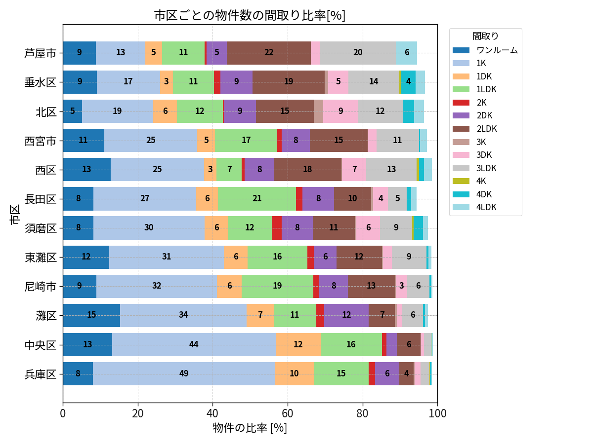 市区ごとの物件数の間取り比率