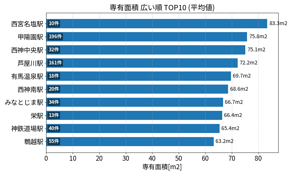 専有面積が広い駅ランキング