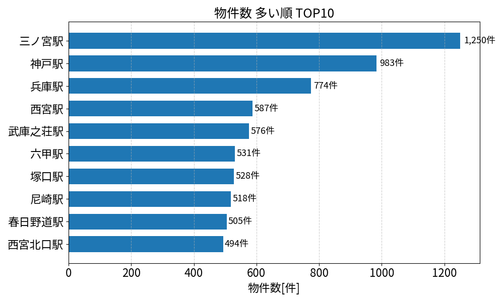 物件数が多い駅ランキング