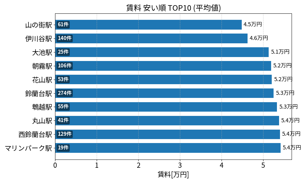 賃料が安い駅ランキング