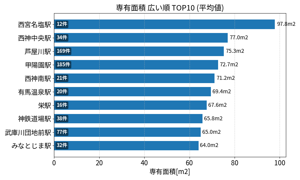 専有面積が広い駅ランキング