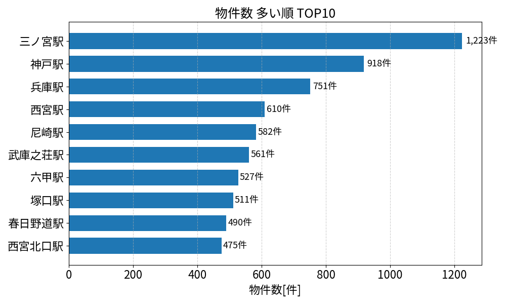 物件数が多い駅ランキング
