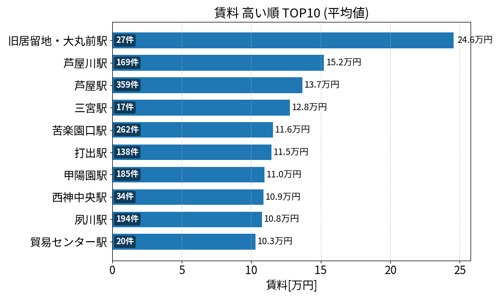 賃料が高い駅ランキング