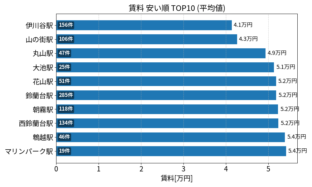 賃料が安い駅ランキング