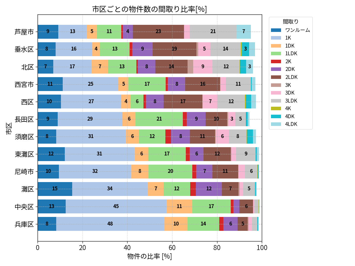 市区ごとの物件数の間取り比率