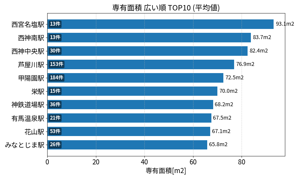 専有面積が広い駅ランキング