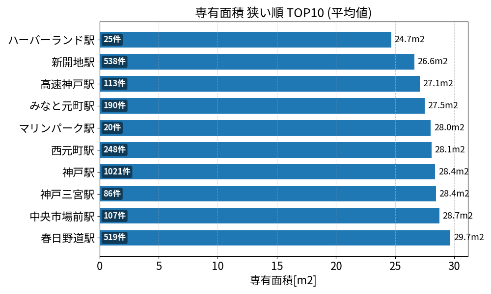 専有面積が狭い駅ランキング