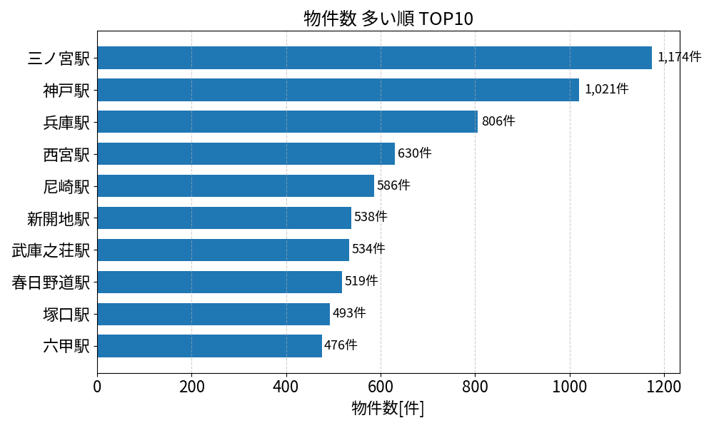 物件数が多い駅ランキング