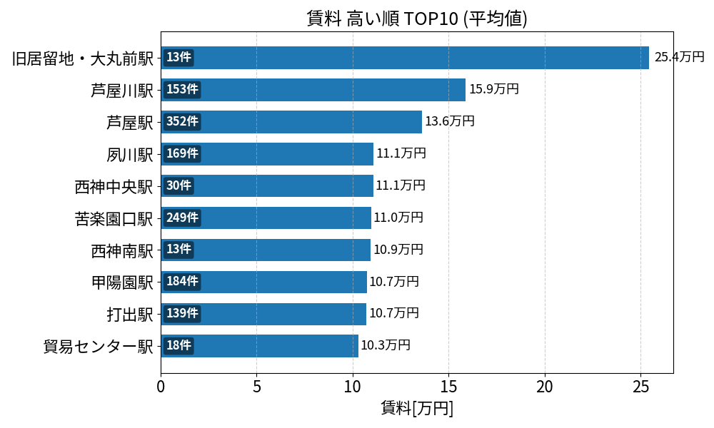 賃料が高い駅ランキング
