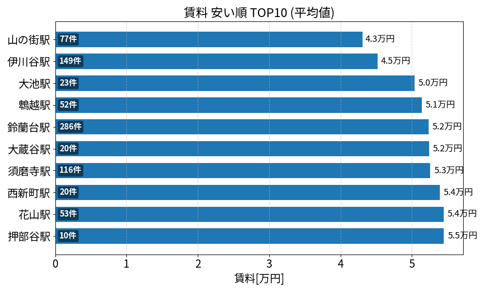 賃料が安い駅ランキング
