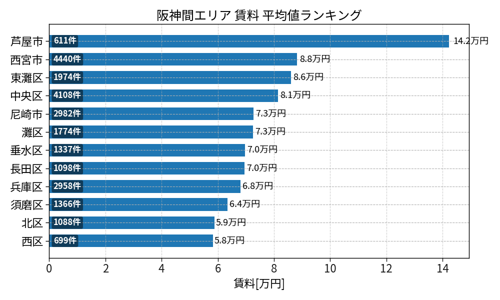 市区町村別 賃料ランキング