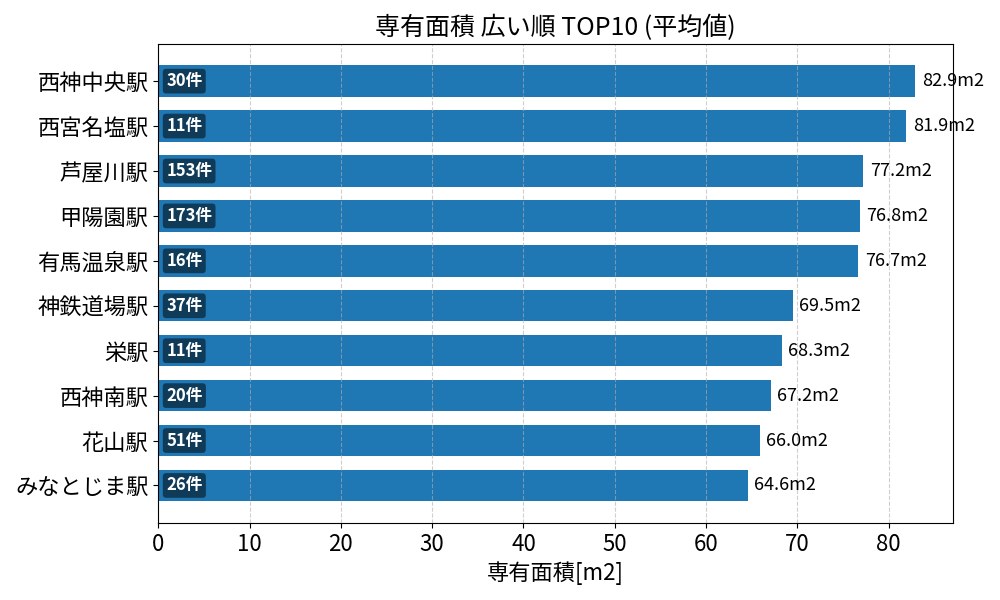 専有面積が広い駅ランキング