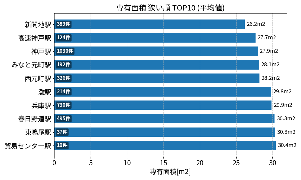 専有面積が狭い駅ランキング