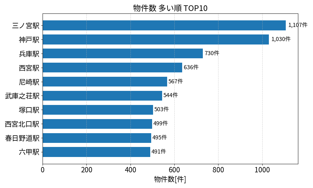 物件数が多い駅ランキング