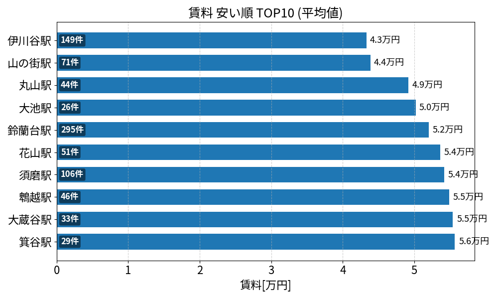 賃料が安い駅ランキング