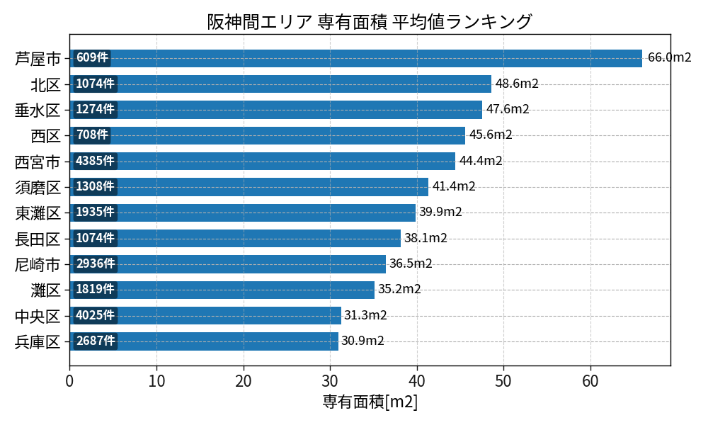 市区町村別 専有面積ランキング