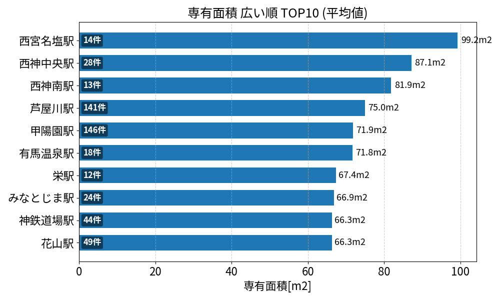専有面積が広い駅ランキング