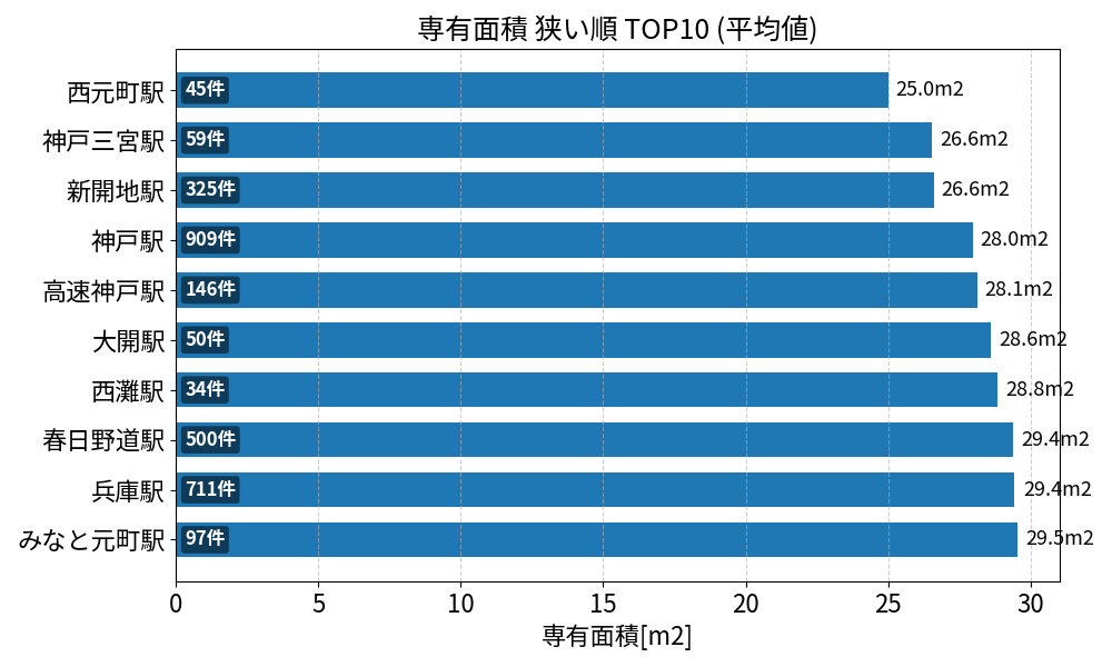 専有面積が狭い駅ランキング