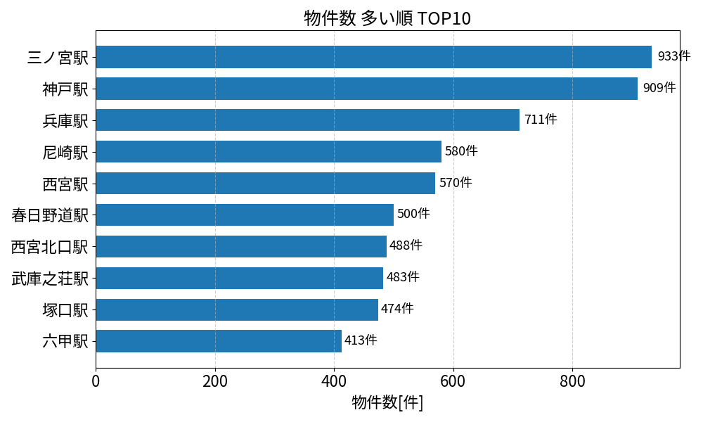 物件数が多い駅ランキング
