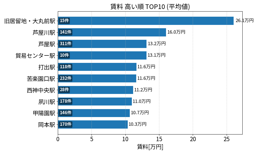 賃料が高い駅ランキング