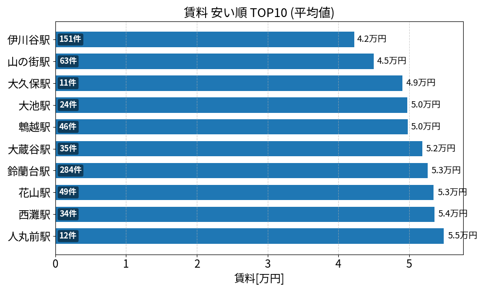賃料が安い駅ランキング