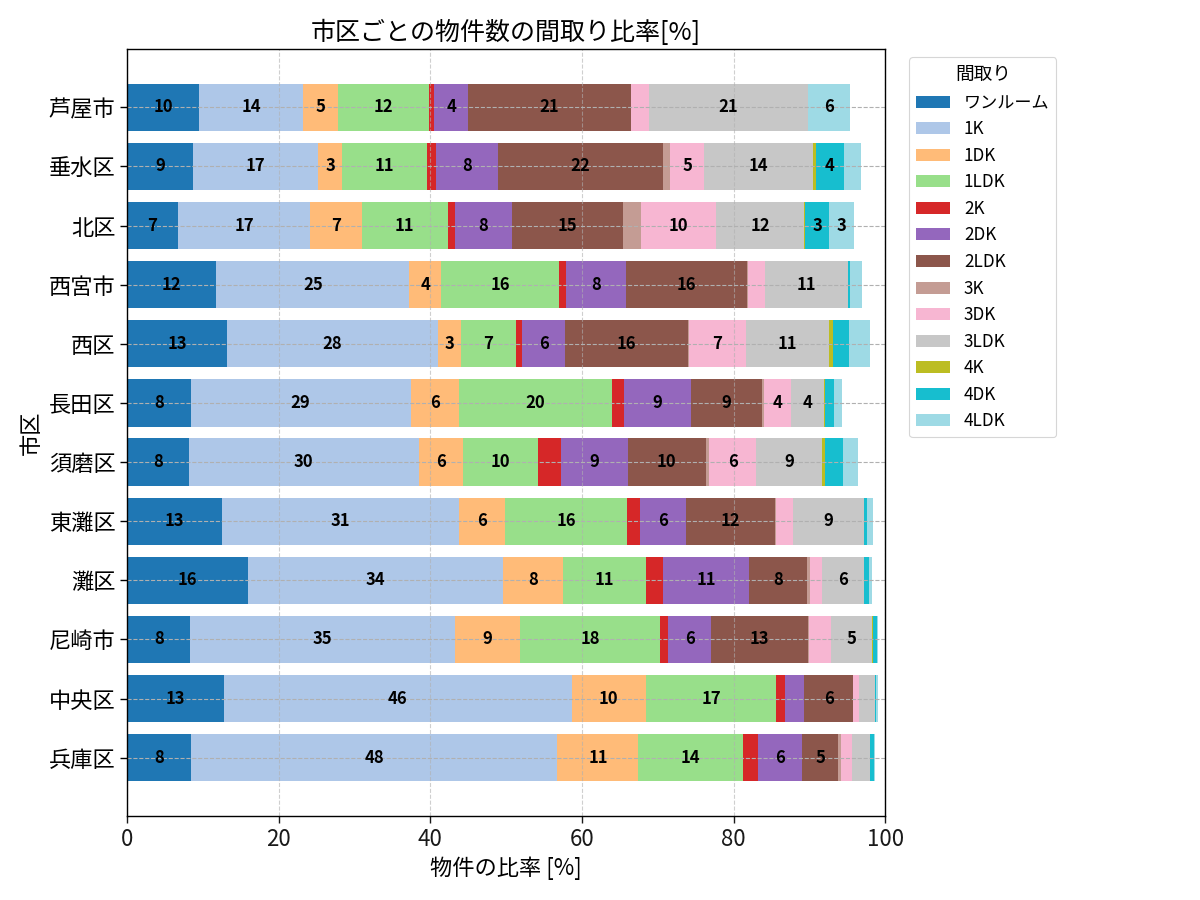 市区ごとの物件数の間取り比率