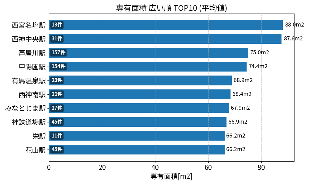 専有面積が広い駅ランキング