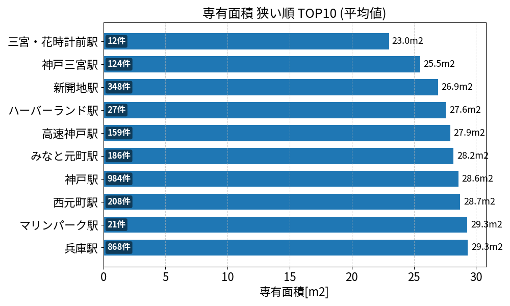 専有面積が狭い駅ランキング