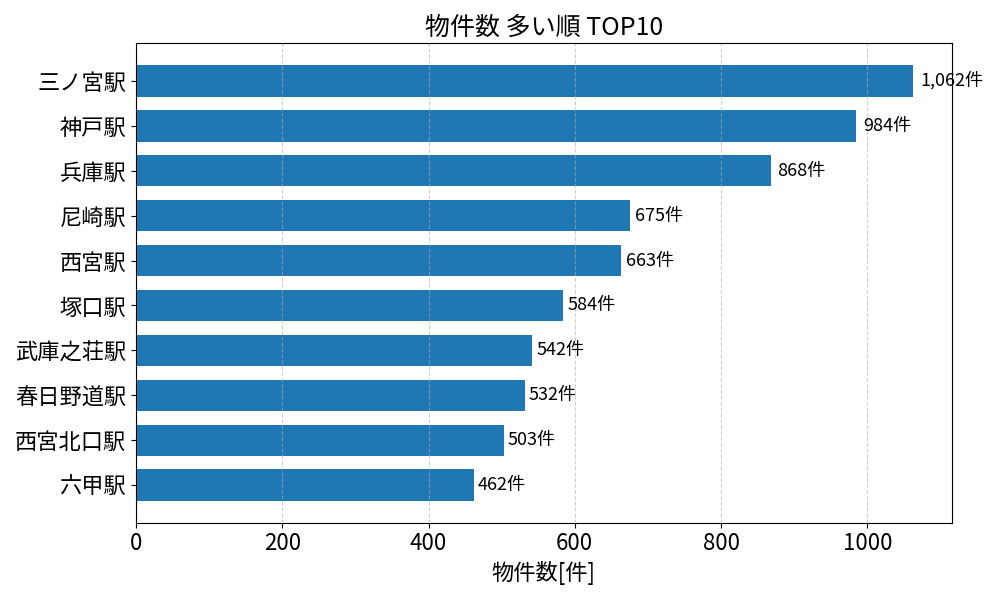物件数が多い駅ランキング